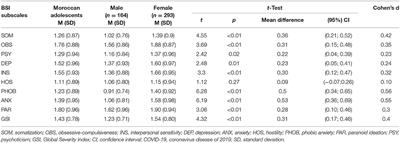 Mental Health Profiles in a Sample of Moroccan High School Students: Comparison Before and During the COVID-19 Pandemic